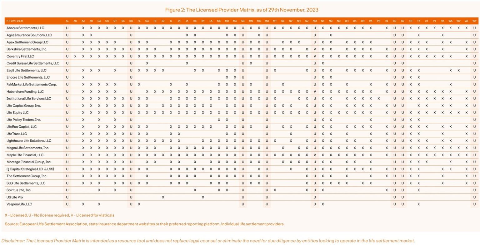 New Insights Into Life Settlement Providers Shows Market Offering Solid Asset Manager and Consumer Choice