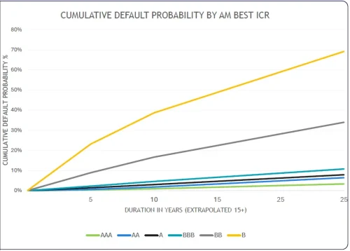 AM-Best-Default-Matrix